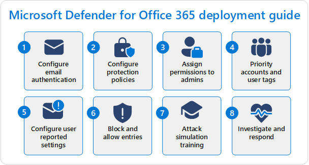 A conceptual diagram showing the steps to configure Defender for Office 365.