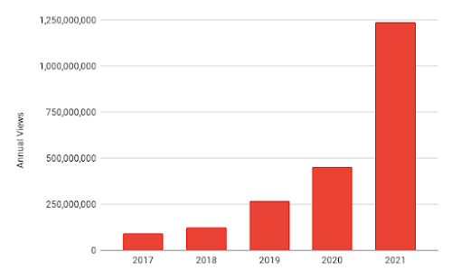 column chart of annual views of videos uploaded by the speedrunning community from 2017 -2021. It shows that there were over 1.2 billion views in 2021