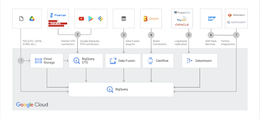 ways to bring data into BigQuery