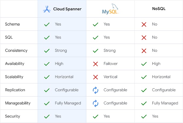 Cloud Spanner mit anderen Datenbanken vergleichen