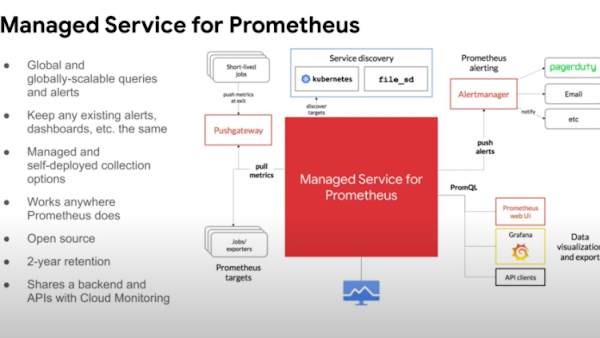 投影片，詳細說明 Managed Service for Prometheus 的生態系統