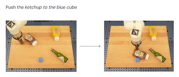 Two photographs side by side with a title saying "push the ketchup to the blue cube". The image on the left shows a robotic arm next to a wooden board with three different bottles of sauce. The image on the right shows the robotic arm pushing the ketchup towards the blue cube.