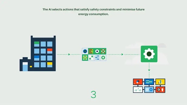 The AI selects actions that satisfy safety constraints and minimise future energy consumption.