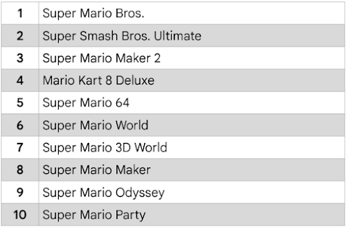 A table showing the ten-most-viewed games in the Super Mario series. The #1 position is occupied by Super Mario Bros.