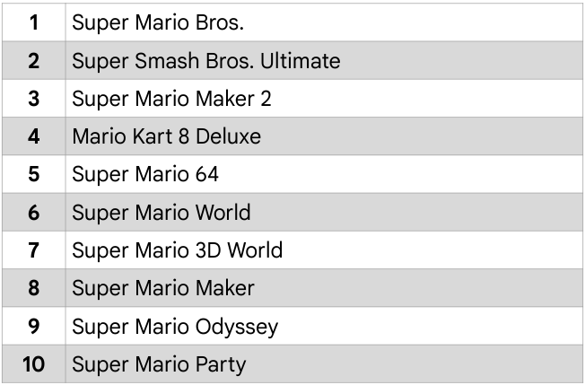 Super Mario Bros. is the most-viewed 