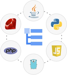 Icona del prodotto Cloud Logging al centro di un cerchio di icone di linguaggi: Ruby, Java, PHP, Python, Node.js e Go