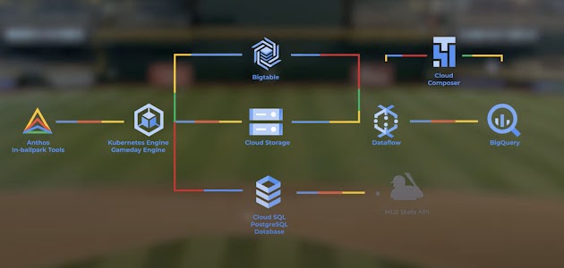 See how MLB analyzes data with Google Cloud