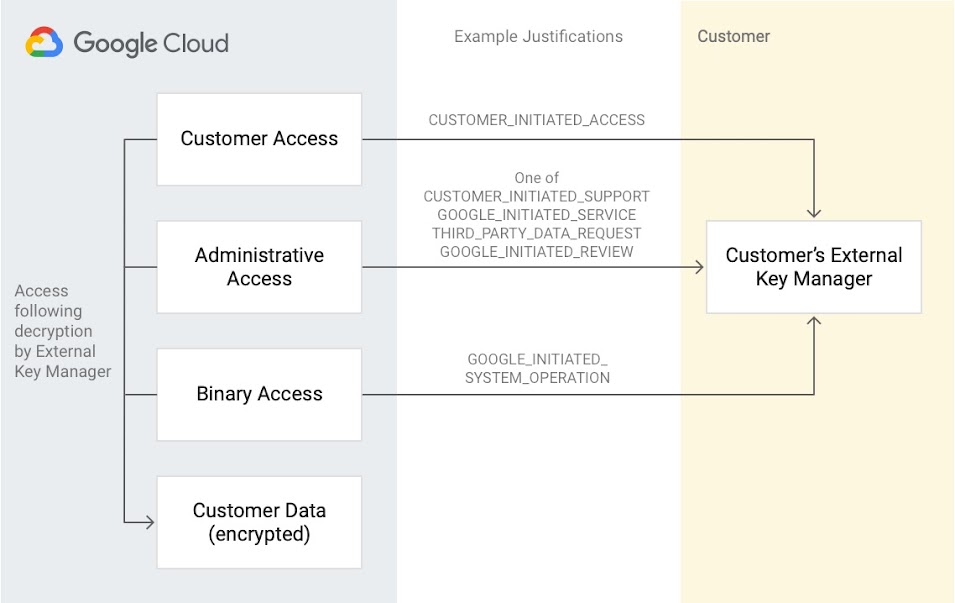 KAJ diagram:  On left, gray rectangle reads Access following decryption by External Key Manager and four stacked boxes: Customer Access, Administrative Access, Binary Access, and Customer Data (encrypted). The first three flow through Example Justifications column, the 3 flows labeled (1) CUSTOMER_INITIATED_ACCESS, (2) one of CUSTOMER_INITIATED_SUPPORT, GOOGLE_INITIATED_SERVICE, THIRD_PARTY_DATA_REQUEST, GOOGLE_INITIATED_REVIEW and (3) GOOGLE_INITIATED_SYSTEM_OPERATION. These 3 flow into Customer’s External Key Manager box in a Customer column.