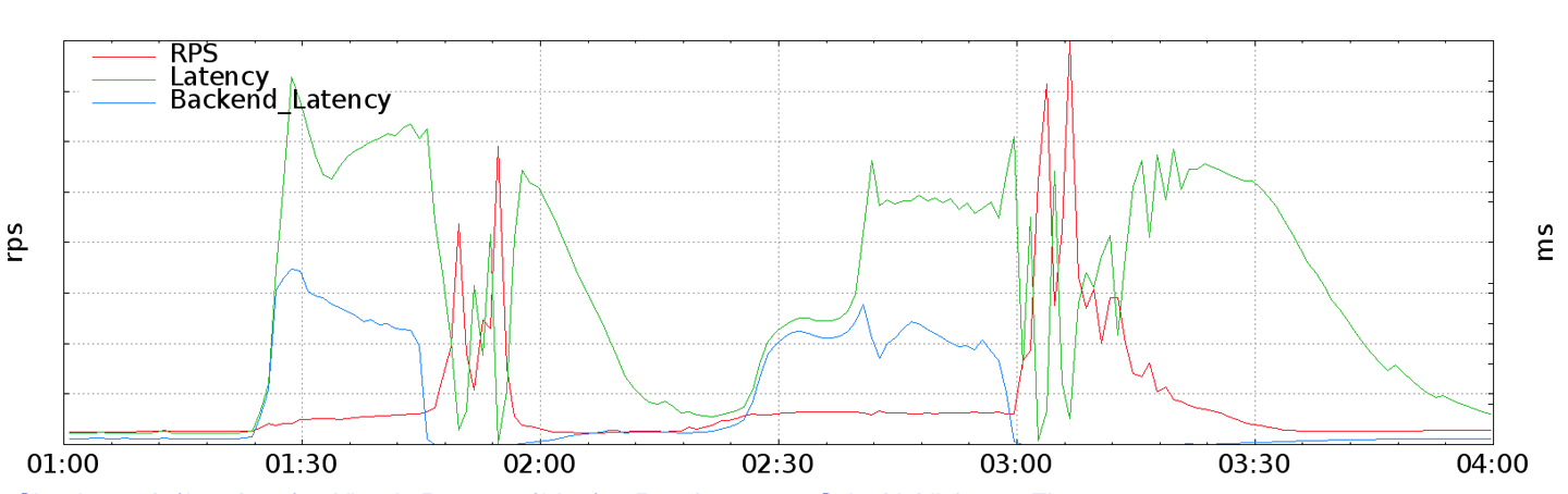 traffic-spikes-caused-by-synchronous-client-retries
