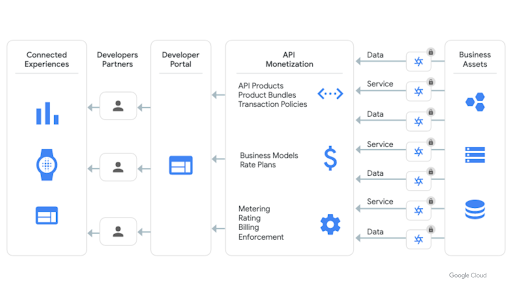 Publish and monetize your API products