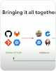 Snippet des DevOps-Workflows mit Symbolen für „Source of Truth“ und „Validation“ 