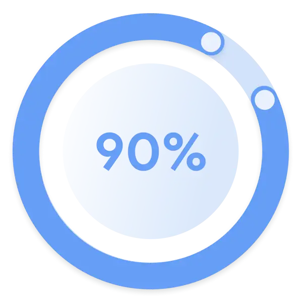 A circle graph filled to 90%