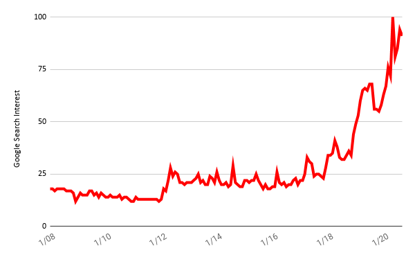 Global Search Interest in SCP Foundation Peaks In May