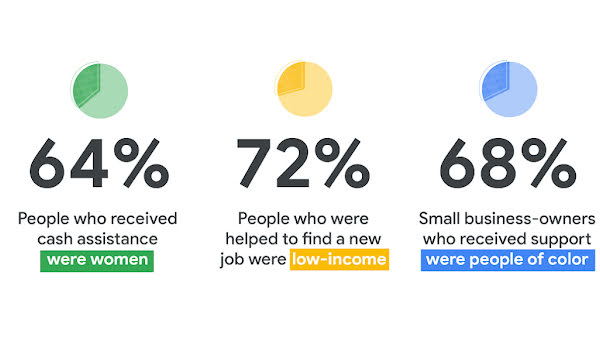 Infographic that says "64% of people who received cash assistance were women, 72% of people who were helped to find a new job were low-income, 68% of small business-owners who received support were people of color"