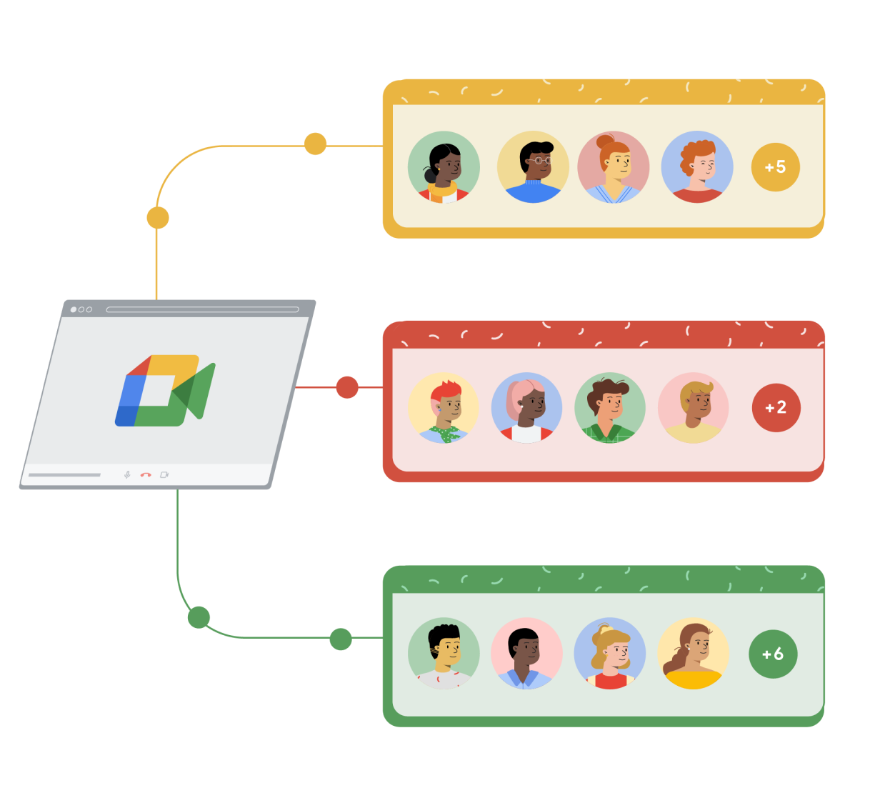 Een Google Meet-browservenster linkt naar 3 aparte rechthoeken die geel, rood en groen zijn. In elke rechthoek staan 4 mensen getekend in cirkels met rechts een 5e cirkel met een plus-teken en een getal om aan te geven dat er meer mensen deelnemen aan het Google Meet-gesprek.