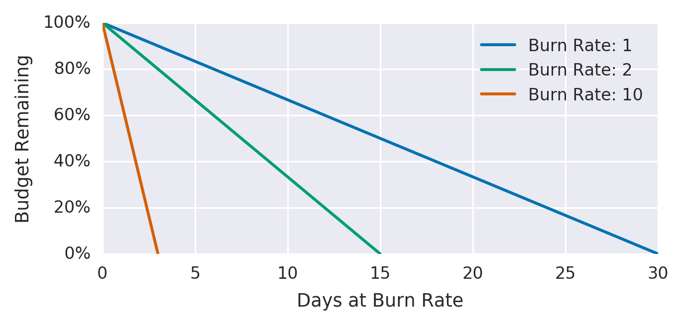 error_budgets_relative_to_burn_rates