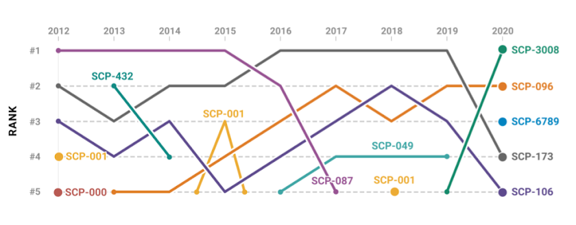 Top 5 Most Uploaded SCPs since 2012