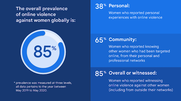 An infographic detailing the overall prevalence of online violence against women globally