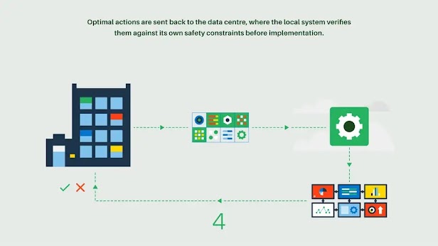 Optimal actions are sent back to the data centre, where the local system verifies them against its own safety constraints before implementation.