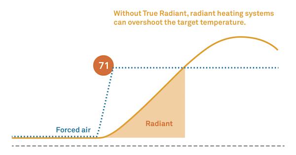radiant forced air graph 