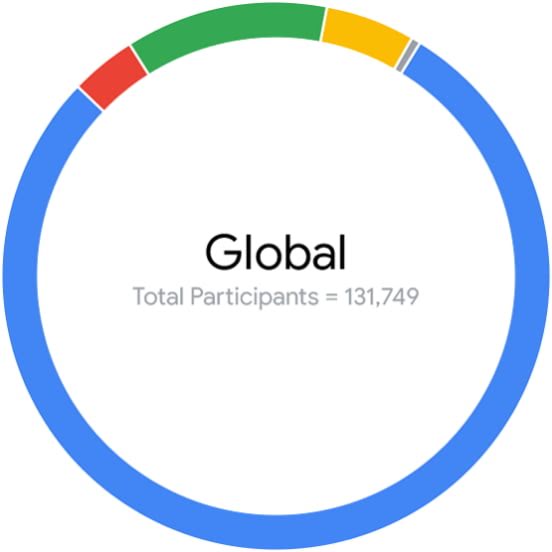 Global total participants equals 131,749 graphic