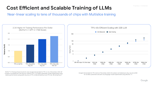 Nahezu lineare Skalierung auf Zehntausende von Chips mit Multi-Slice-Training