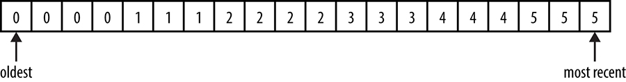 An example time-series.