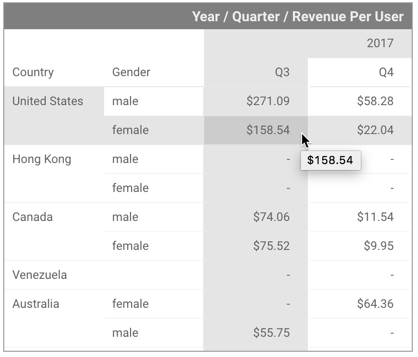 A pivot table displays the Revenue Per User metric grouped by Country and Gender, pivoted by quarter and year.
