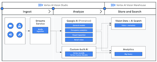 Arsitektur referensi - cara membuat proses streaming video dengan VertexAI Vision dan alat Google Cloud lainnya