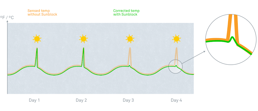 Graph of thermostats cooling pattern over 4 days with Sunblock turned on