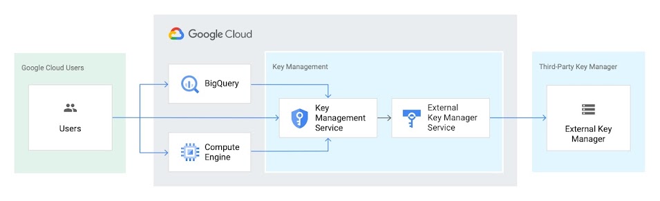 EKM 参考架构：密钥流从 Google Cloud 用户到 BigQuery 和 Compute Engine，然后三者均依次流经密钥管理工具 Key Management Service 和 External Key Manager Service，最后流入第三方密钥管理器 External Key Manager。