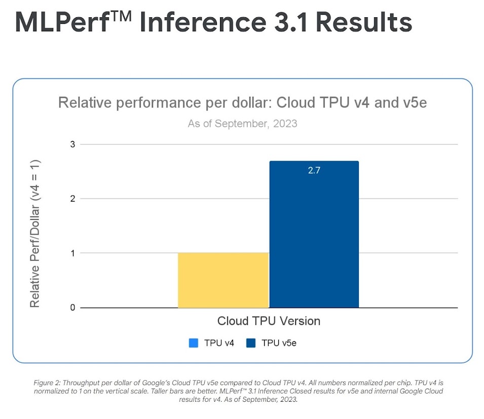 Up to 2.7x higher AI Inference performance/$ Chart