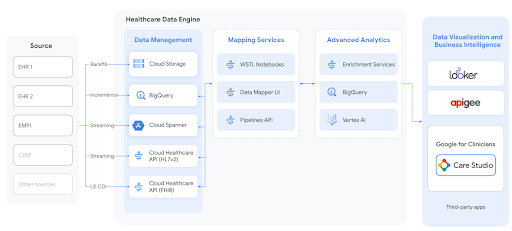 Healthcare Data Engine Reference Architecture