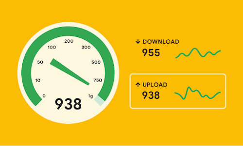A stylized graphic of the GFiber speed test with a yellow background. On the left is a green gauge pointing at 938. On the right are two squiggly line graphs; the upper graph reads "Download 955" and the lower graph reads "Upload 938."