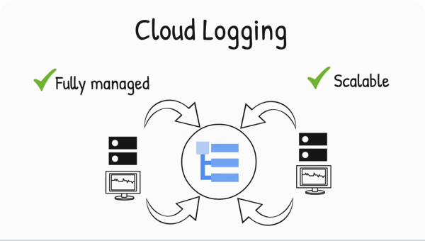 Cloud Logging process flow. Check marks with fully managed and scalable, 