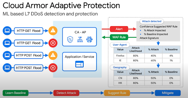 Adaptive Protection Overview