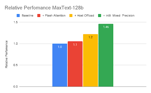 Relative Leistung von MaxText 
