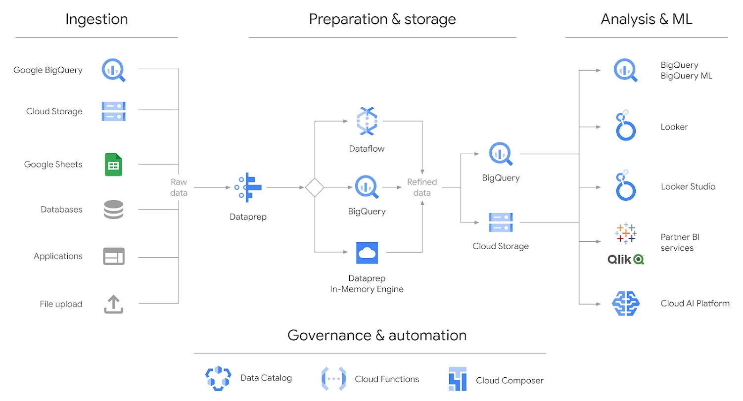 On left, Ingestion column contains raw data in BigQuery, Cloud Storage, Google Sheets, Microsoft Excel, Databases, Applications, and File upload. Flow moves right, through Preparation & Storage column into Cloud Dataprep and Dataflow, data is refined in BigQuery and Cloud storage. Under this column is Governance & automation: Data Catalog, Cloud Functions, Cloud Composer. Flow continues right into Analysis & ML column, with BigQuery/BigQueryML, Looker, Google Data Studio, Partner BI services (Qlik logo here), and Cloud AI Platform. 