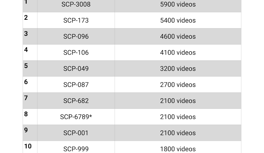 Top 10 Most-Uploaded SCPs