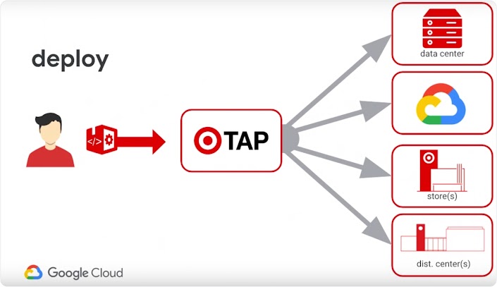 Target's Application Platform (TAP) (Cloud Next '19)