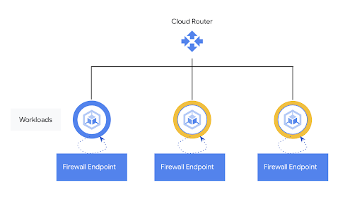 Architecture diagram for Cloud Firewall Plus