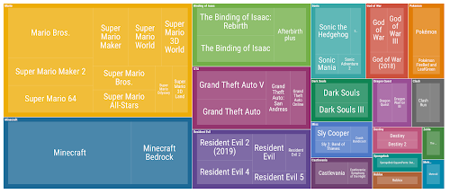 treemap chart of the 50 most uploaded games