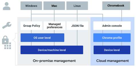 Windows, Mac, Linux managed on-premise by GPOs, managed preferences, and JSON files and Chromebook cloud-managed in Admin console