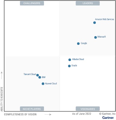 Magic Quadrant for Cloud Infrastructure and Platform Services graphic.