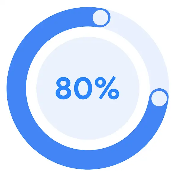 A circle graph with it being filled 80%