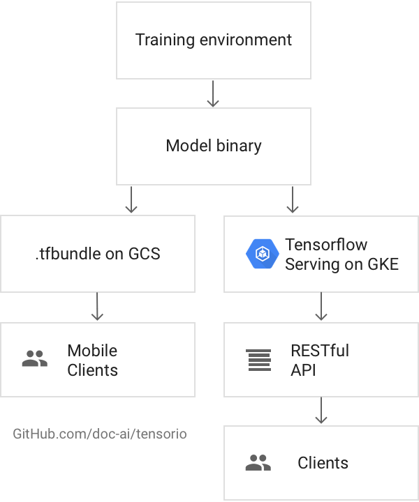 The doc.ai training environment uses Google Compute Engine to tune its ML models. The models are C++ binaries that process TensorFlow bundles — batches of multidimensional arrays — which store data extracted from the mobile doc.ai app. The solution relies on Google Kubernetes Engine clusters and Cloud GPUs to generate inferences. Research clients access inference results via an API implemented in Python.