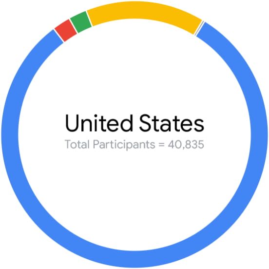 United States total participants equals 40,835 graphic
