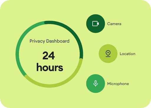 Un'animazione grafica che evidenzia come la dashboard della privacy fornisca dettagli su quali app hanno effettuato l'accesso alla fotocamera, alla posizione e al microfono nelle ultime 24 ore.