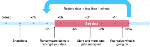 diagram showing how data is recovered in less than 1 minute