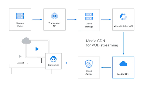 list of products connected with Media CDN including Cloud Armor, Storage, Stitcher API
